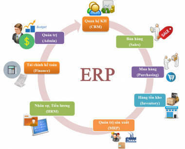 Hệ thống ERP là gì? Doanh nghiệp có nên sử dụng hệ thống ERP hay không