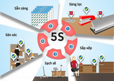 5s là gì? Chương trình 5s được áp dụng rộng rãi đối với các doanh nghiệp