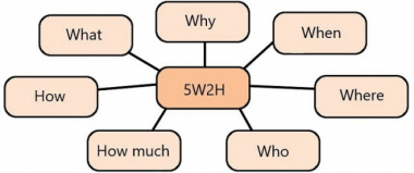 Nguyên tắc 5W1H, 5W2H và 5W1H2C5M: Kỹ năng lập kế hoạch trong mọi công việc