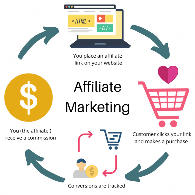 affiliate marketing là gì, affiliate marketing là gì? cách thức hoạt động và cách làm cho người mới