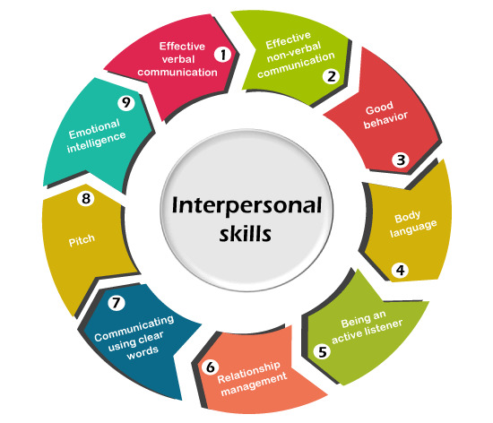 verbal skills la gì, interpersonal là gì, interpersonal skill là gì? 8 kỹ năng interpersonal skill quan trọng nhất